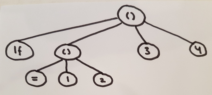 An s-expression representing an if